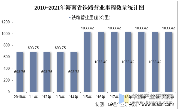 2010-2021年海南省铁路营业里程数量统计图