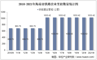 2021年海南省交通运输长度、客运量、货运量以及货物周转量统计