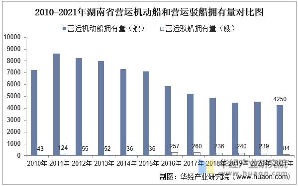 2010-2021年湖南省营运机动船和营运驳船拥有量对比图