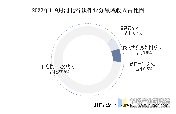 2022年1-9月河北省软件业分领域收入占比图
