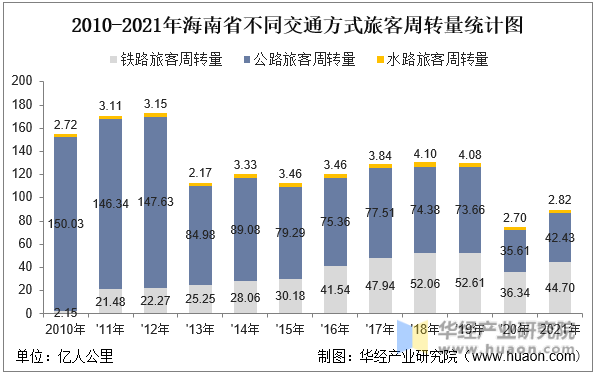 2010-2021年海南省不同交通方式旅客周转量统计图