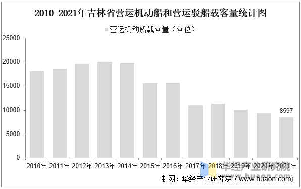 2010-2021年吉林省营运机动船和营运驳船载客量统计图