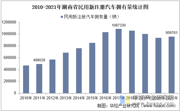 2010-2021年湖南省民用新注册汽车拥有量统计图