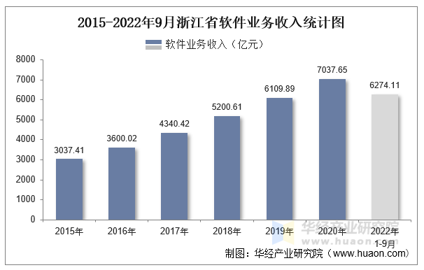 2015-2022年9月浙江省软件业务收入统计图