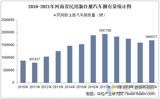 2010-2021年河南省民用新注册汽车拥有量统计图