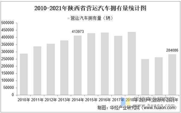 2010-2021年陕西省营运汽车拥有量统计图
