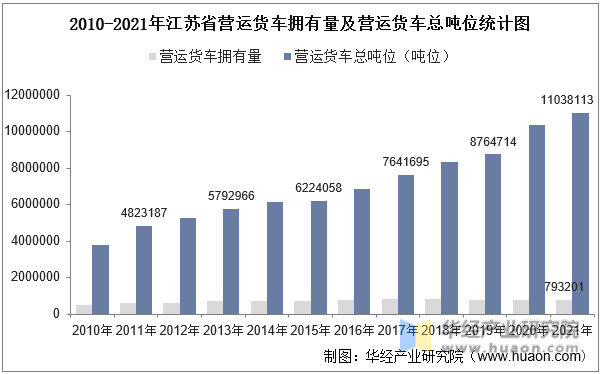 2010-2021年江苏省营运货车拥有量及营运货车总吨位统计图