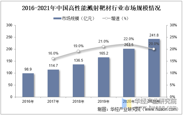 2016-2021年中国高性能溅射靶材行业市场规模情况
