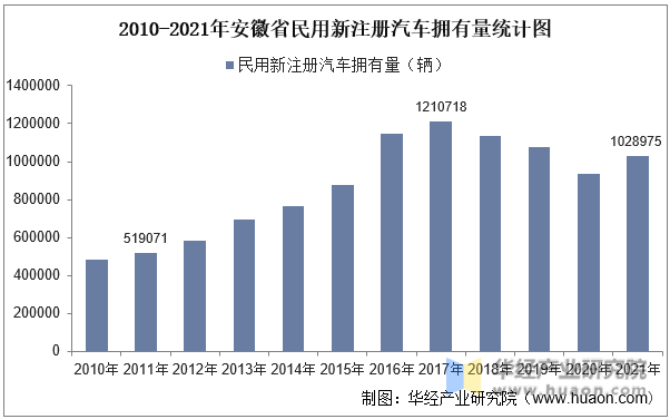 2010-2021年安徽省民用新注册汽车拥有量统计图