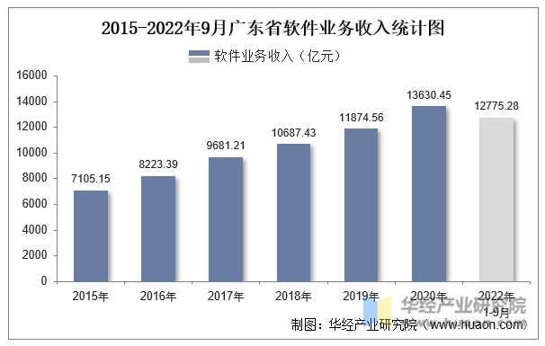 2015-2022年9月广东省软件业务收入统计图