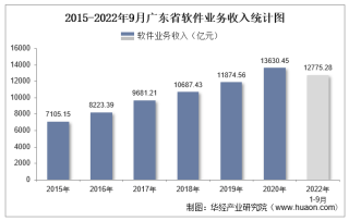 2022年1-9月广东省软件业业务收入及信息安全收入统计