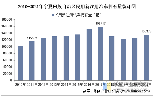 2010-2021年宁夏回族自治区民用新注册汽车拥有量统计图