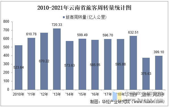 2010-2021年云南省旅客周转量统计图