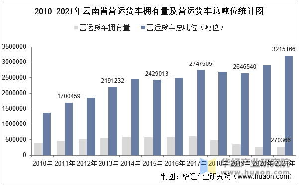 2010-2021年云南省营运货车拥有量及营运货车总吨位统计图