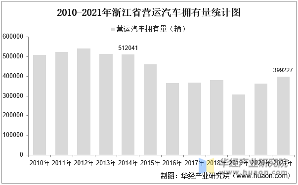 2010-2021年浙江省营运汽车拥有量统计图