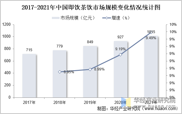 2017-2021年中国即饮茶饮市场规模变化情况统计图