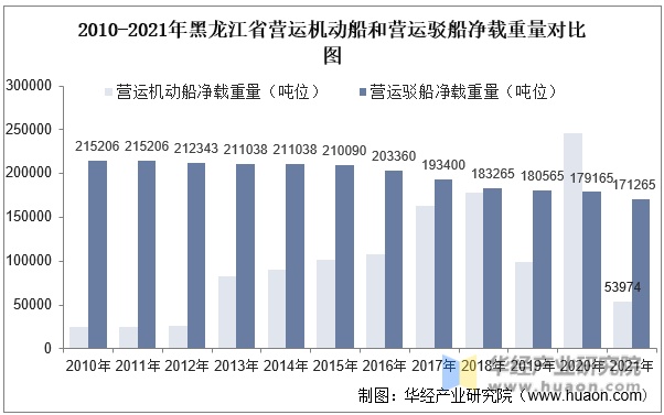 2010-2021年黑龙江省营运机动船和营运驳船净载重量对比图