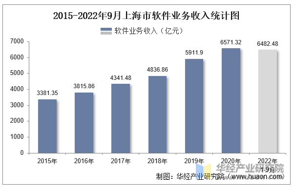 2015-2022年9月上海市软件业务收入统计图
