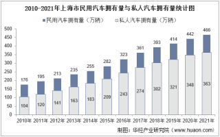 2021年上海市民用汽车、机动车驾驶员、营运车辆及营运船舶数量统计
