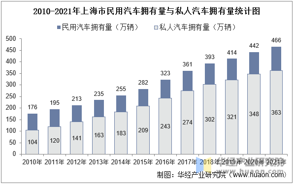 2010-2021年上海市民用汽车拥有量与私人汽车拥有量统计图