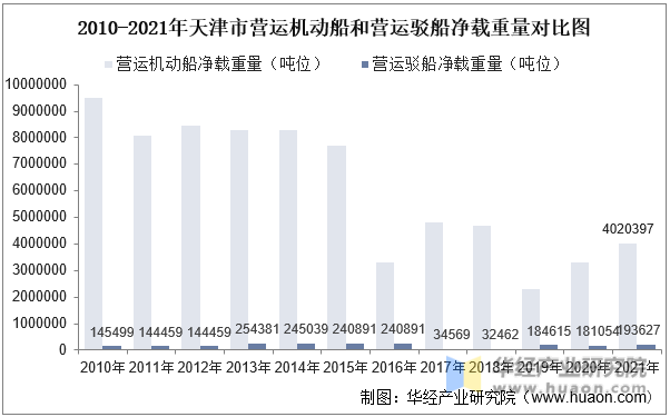 2010-2021年天津市营运机动船和营运驳船净载重量对比图