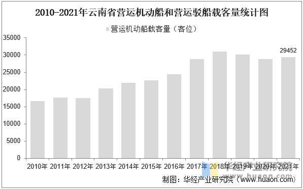2010-2021年云南省营运机动船和营运驳船载客量统计图