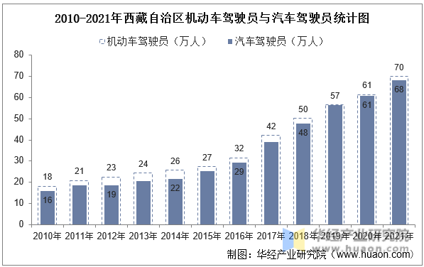 2010-2021年西藏自治区机动车驾驶员与汽车驾驶员统计图