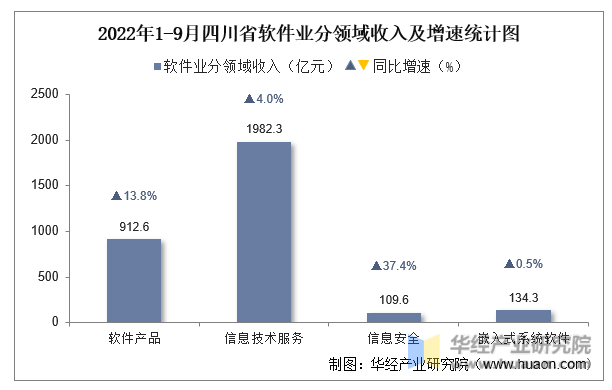 2022年1-9月四川省软件业分领域收入及增速统计图