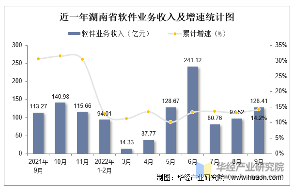 近一年湖南省软件业务收入及增速统计图