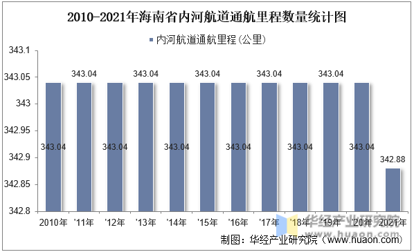 2010-2021年海南省内河航道通航里程数量统计图