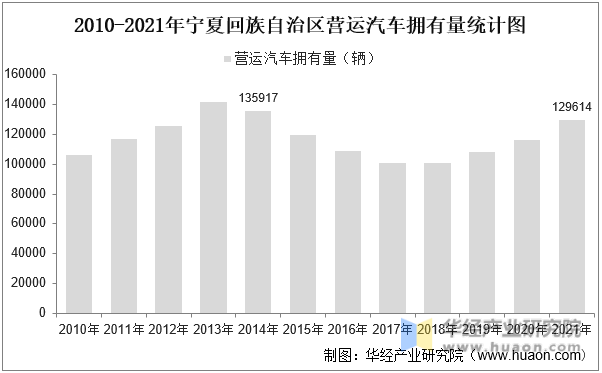 2010-2021年宁夏回族自治区营运汽车拥有量统计图