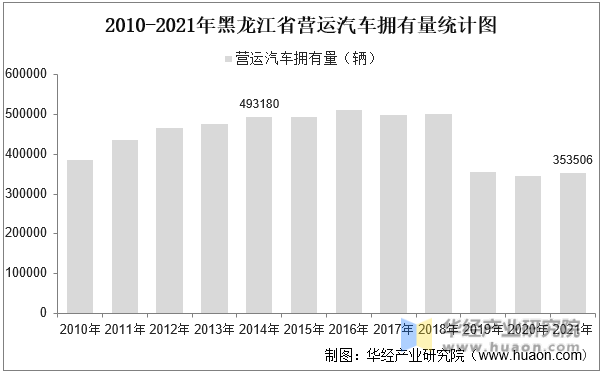 2010-2021年黑龙江省营运汽车拥有量统计图