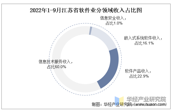 2022年1-9月江苏省软件业分领域收入占比图