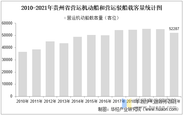 2010-2021年贵州省营运机动船和营运驳船载客量统计图