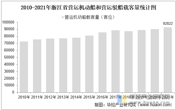 2010-2021年浙江省营运机动船和营运驳船载客量统计图