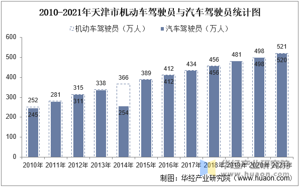 2010-2021年天津市机动车驾驶员与汽车驾驶员统计图