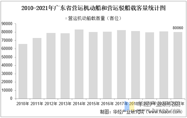 2010-2021年广东省营运机动船和营运驳船载客量统计图