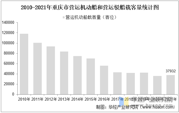 2010-2021年重庆市营运机动船和营运驳船载客量统计图