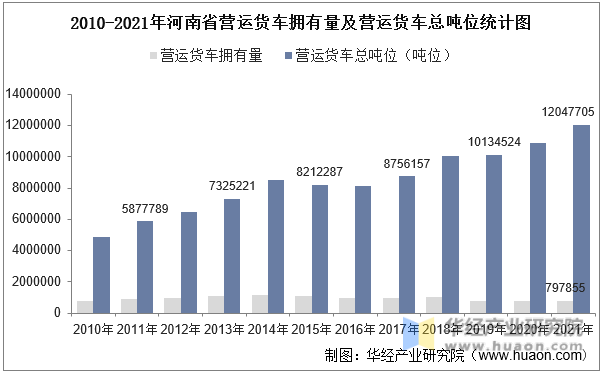 2010-2021年河南省营运货车拥有量及营运货车总吨位统计图