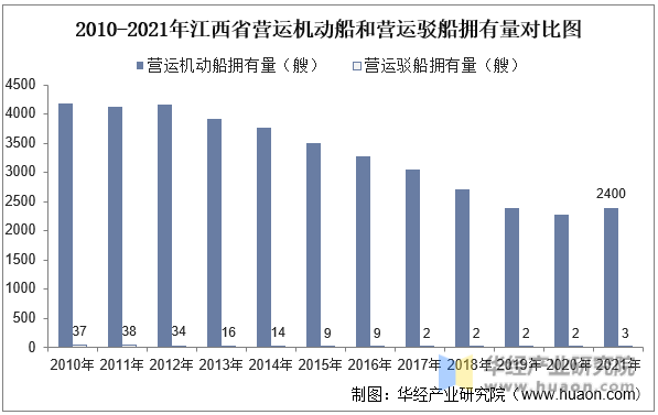 2010-2021年江西省营运机动船和营运驳船拥有量对比图