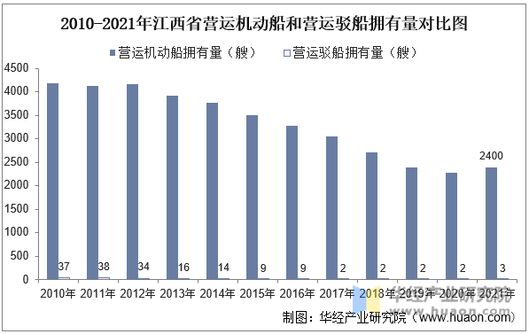 2010-2021年江西省营运机动船和营运驳船拥有量对比图