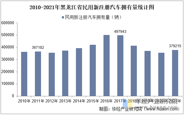 2010-2021年黑龙江省民用新注册汽车拥有量统计图