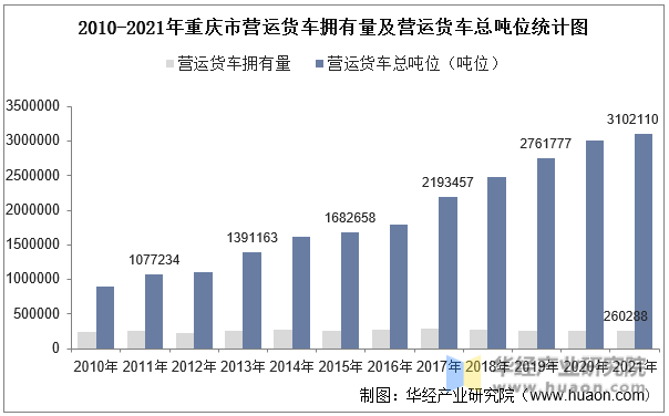 2010-2021年重庆市营运货车拥有量及营运货车总吨位统计图