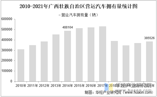 2010-2021年广西壮族自治区营运汽车拥有量统计图
