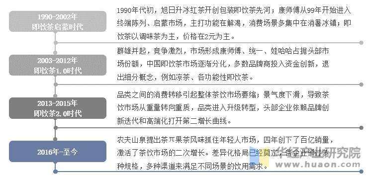 中国包装即饮茶发展历程示意图