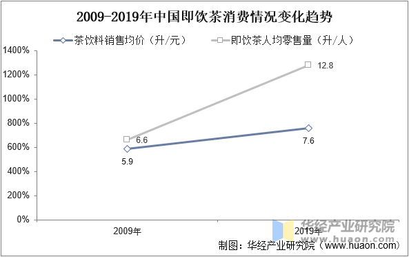 2009-2019年中国即饮茶消费情况变化趋势