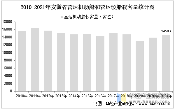2010-2021年安徽省营运机动船和营运驳船载客量统计图