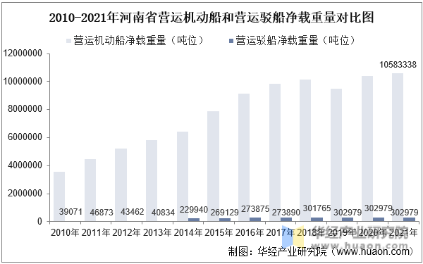 2010-2021年河南省营运机动船和营运驳船净载重量对比图