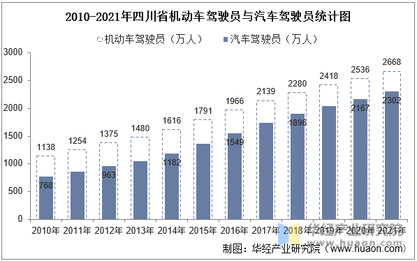 2010-2021年四川省机动车驾驶员与汽车驾驶员统计图