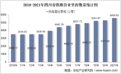 2021年四川省交通运输长度、客运量、货运量以及货物周转量统计